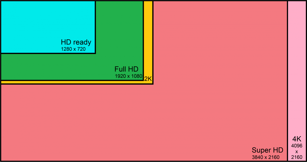 4k vs full vs hd